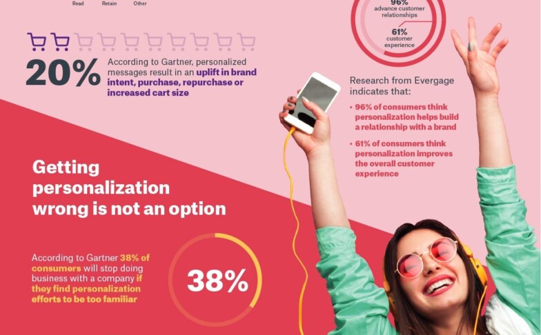 Image for Personalization: The facts and figures