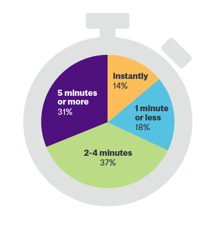 Pie chart showing how quickly customers expect answers