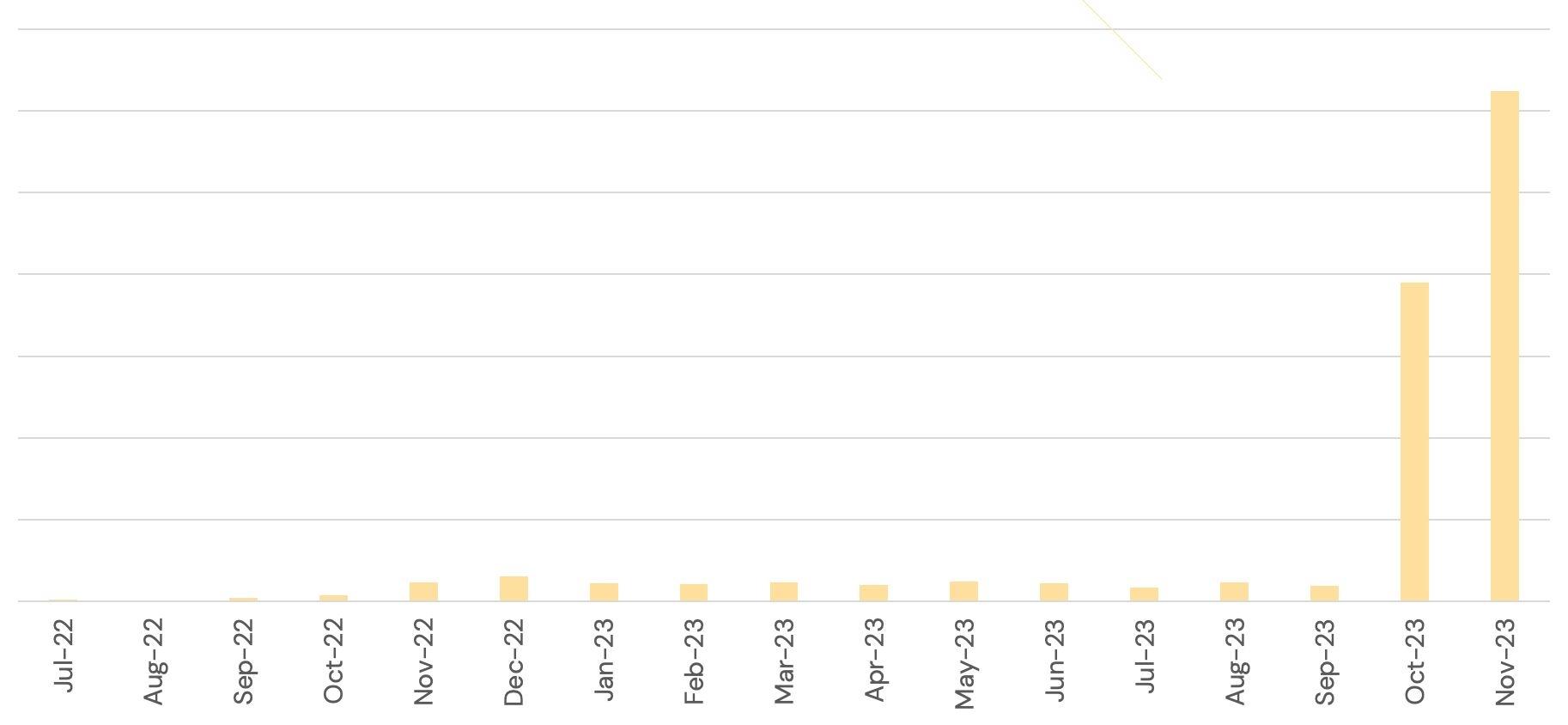 Graph of RCS traffic rising over the course of 2022 and 2023