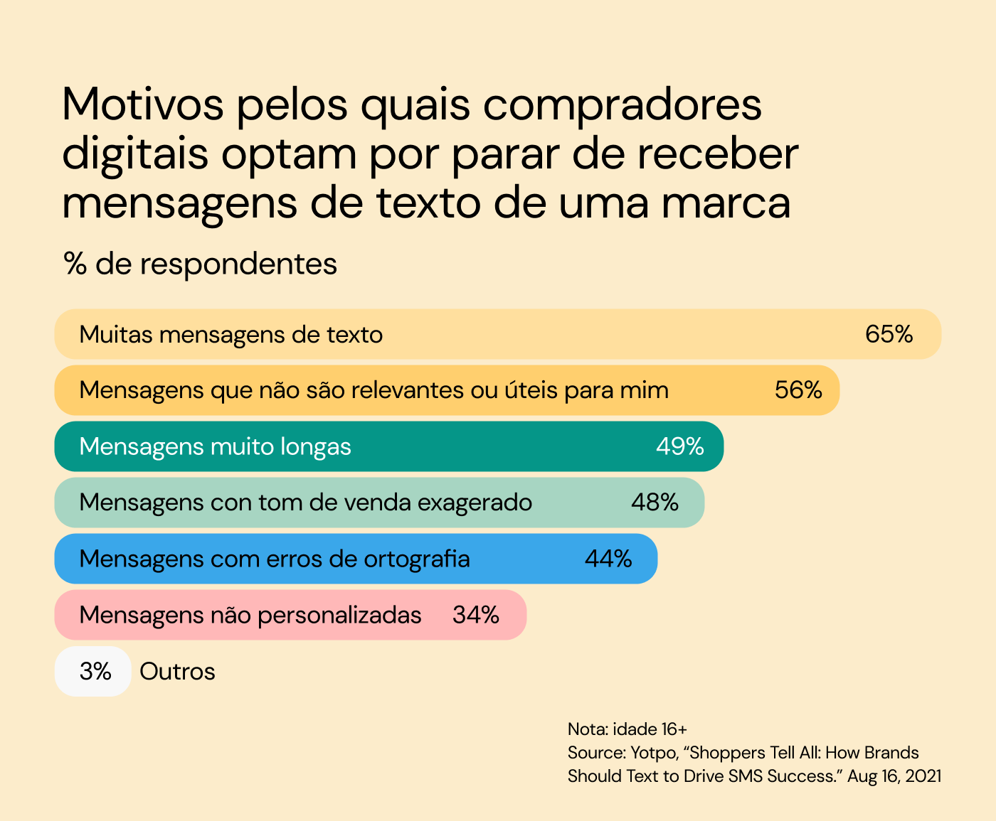 SMS para varejo razões pelas quais os compradores digitais decidem parar de receber mensagens de texto de uma marca