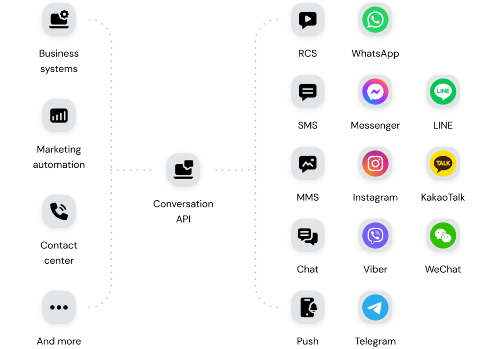 Infographic showing the infrastructure and connecting architecture of the Sinch Conversation API.