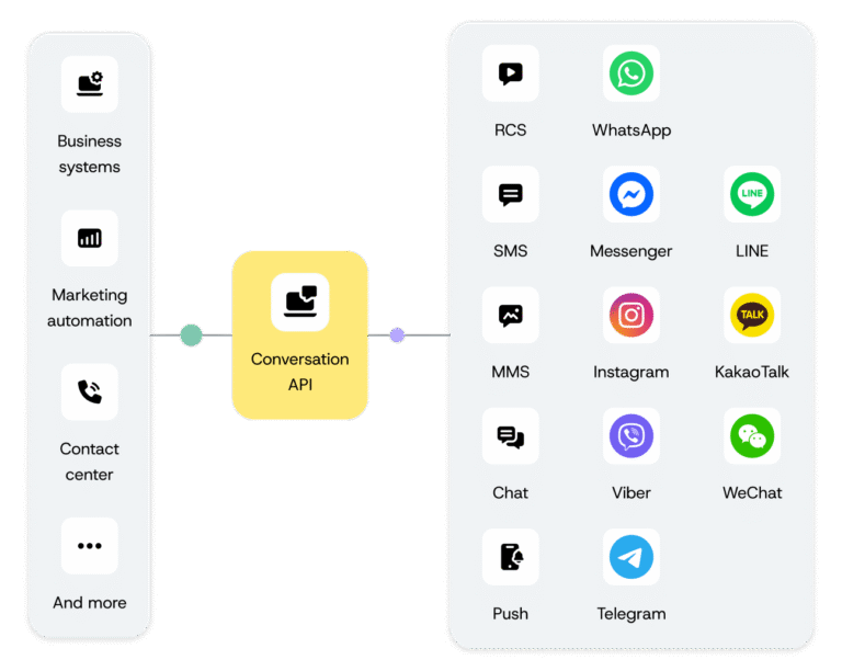 APIs for Voice, Messaging, Verifications, Email | Sinch APIs
