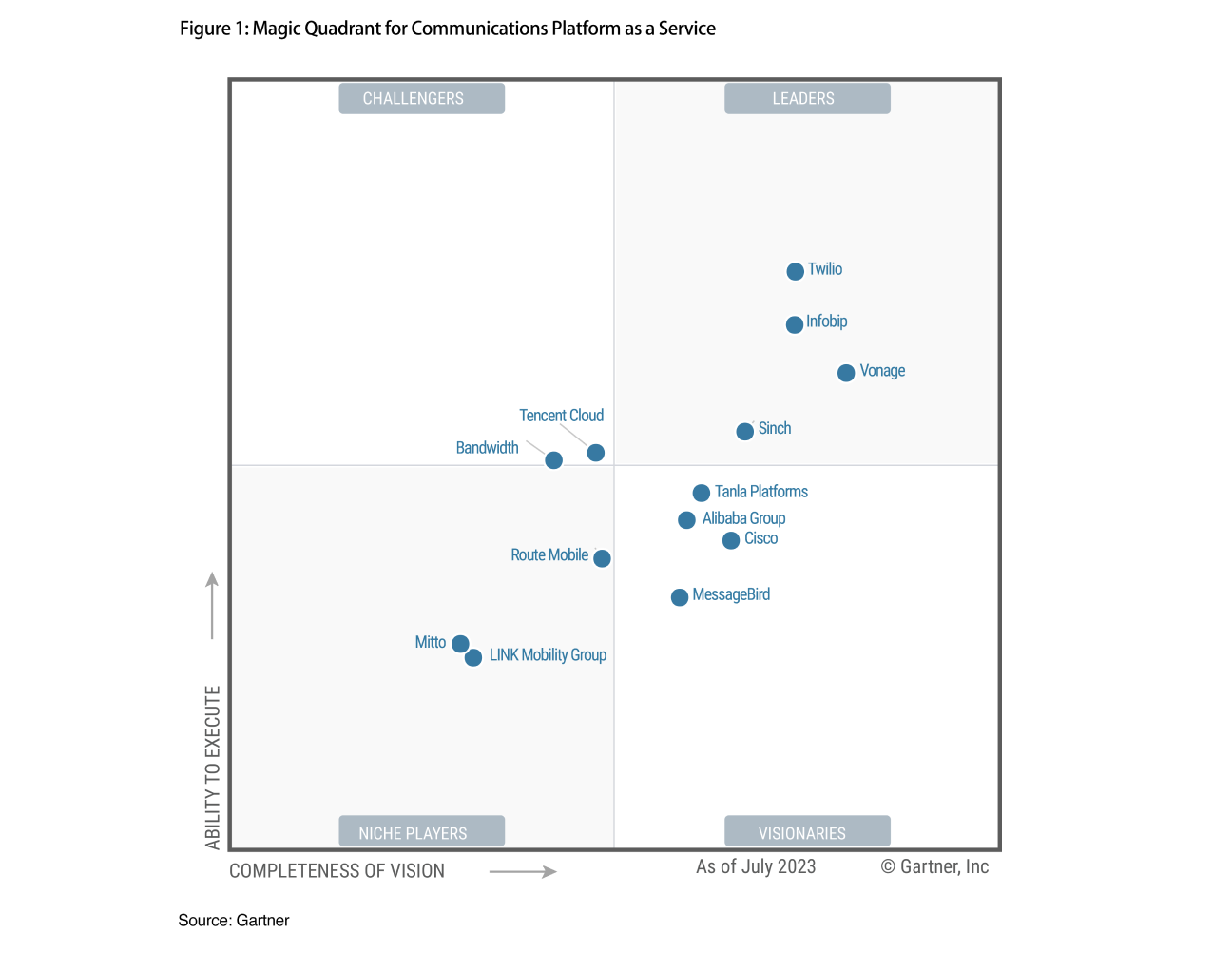 Image for Dive into the 2024 Gartner® Magic Quadrant™ for CPaaS