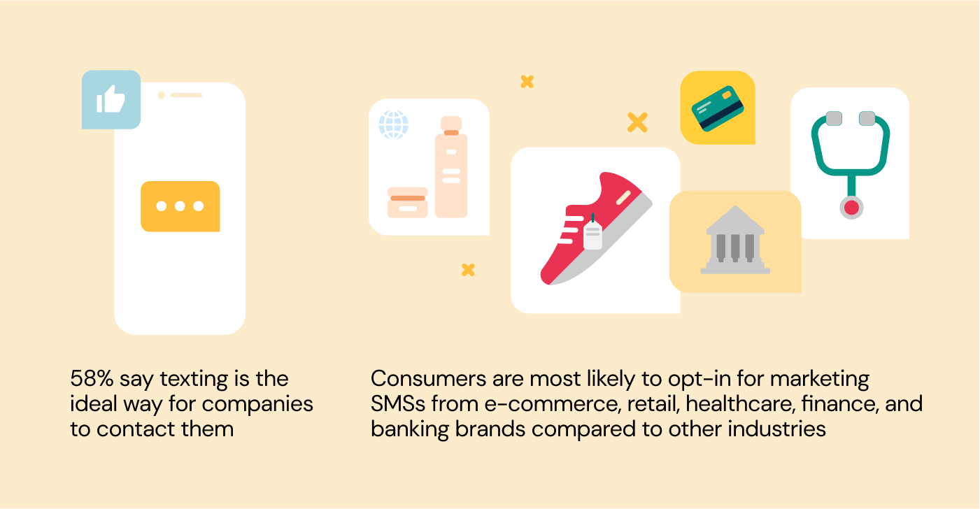 SMS statistics - 58% of people like to speak to businesses over SMS