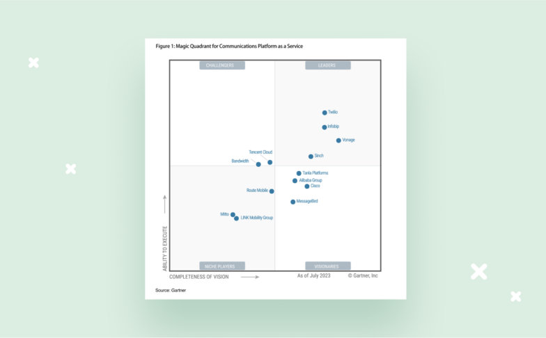 Imagem para A Sinch é reconhecida como Líder no Magic Quadrant ™ de 2023 do Gartner® para Plataformas de Comunicação como Serviço (CPaaS)