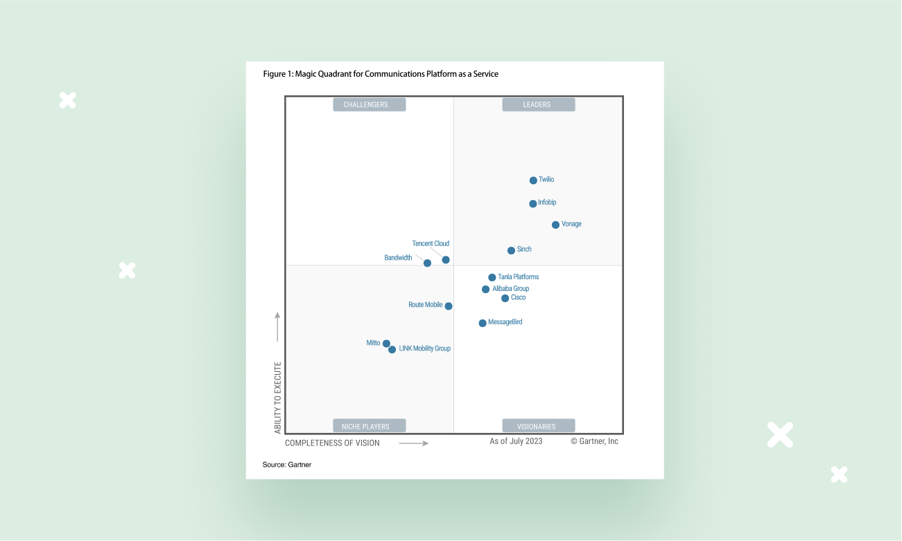 Image for A Sinch é reconhecida como Líder no Magic Quadrant ™ de 2023 do Gartner® para Plataformas de Comunicação como Serviço (CPaaS)