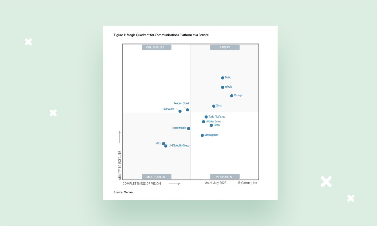 Image for Sinch es reconocido como Líder en el Magic Quadrant™ 2023 de Gartner® para Plataformas de Comunicaciones como Servicio (CPaaS)