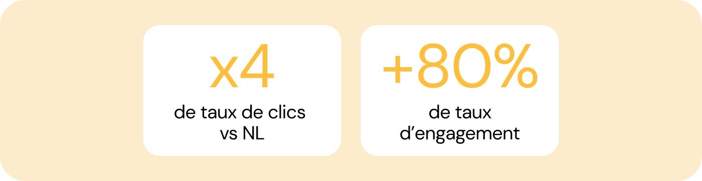 Chiffres montrant un taux de clics et un taux d'engagement supérieur à ceux d'une newsletter