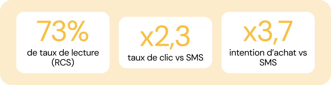 Chiffres montrant de meilleurs taux de clics sur le RCS vs SMS