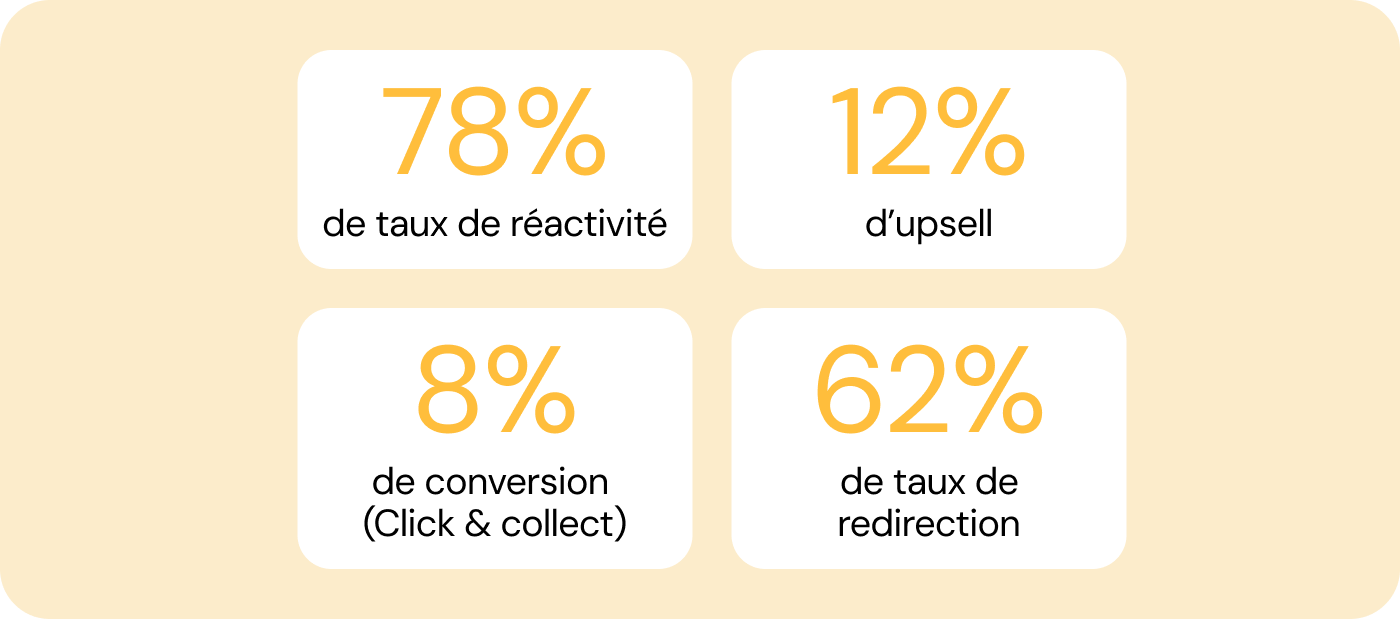 Des taux de réactivité et d'upsell qui dépassent les attentes d'Orange