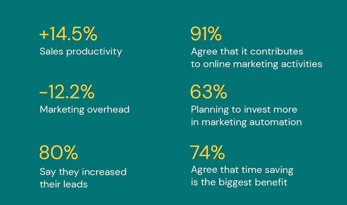 Positive statistics about using creditmantri +14.5% Sales productivity 80% say they increased their leads