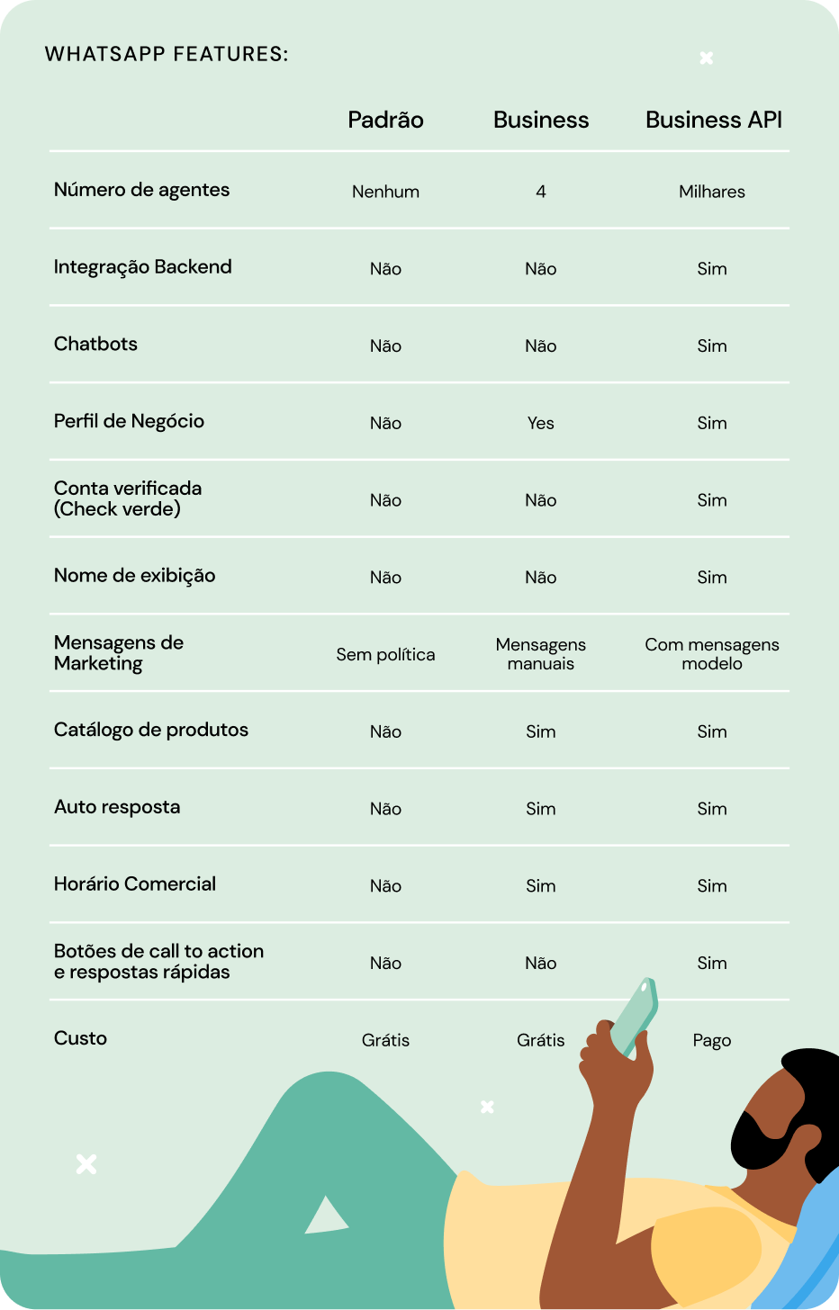 Ilustração apresentando as principais diferenças entre WhatsApp x WhatsApp Business, abaixo ilustração de um homem negro de barba, ele veste calça verde, camiseta amarela e está deitado usando um celular