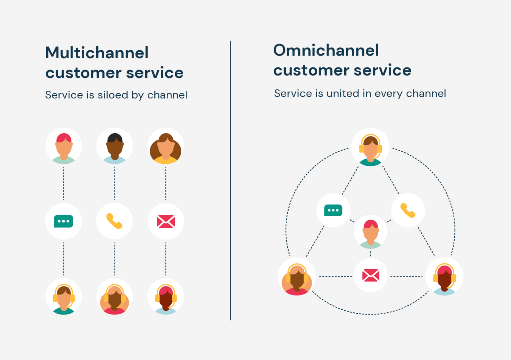 Difference between Multichannel and Omnichannel marketing automation ...