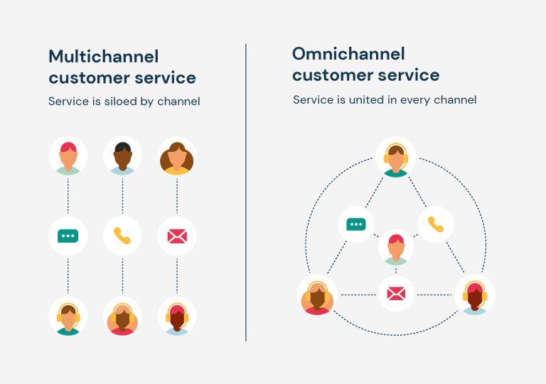 Difference between Multichannel and Omnichannel marketing automation ...