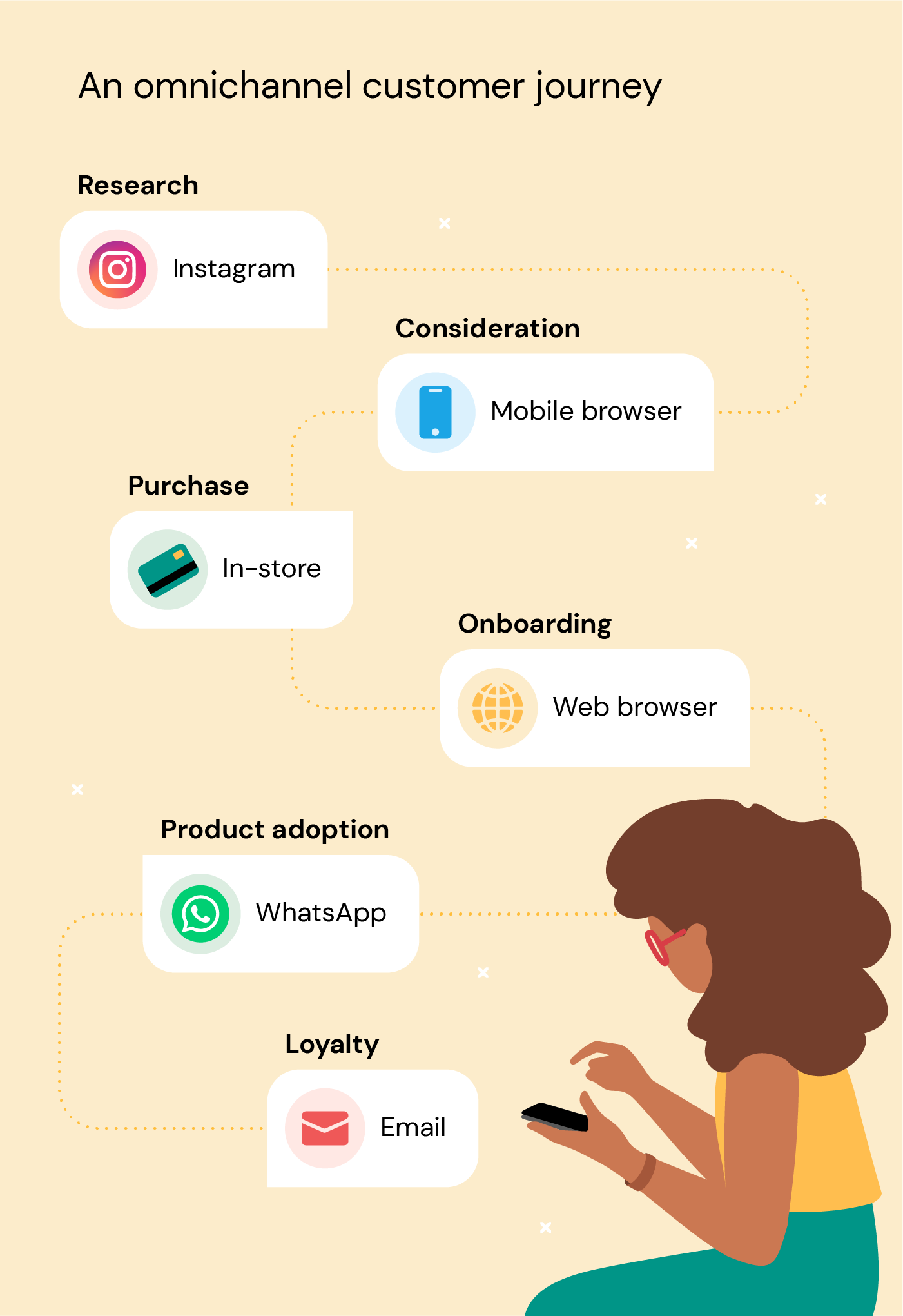 Omnichannel e-commerce customer journey