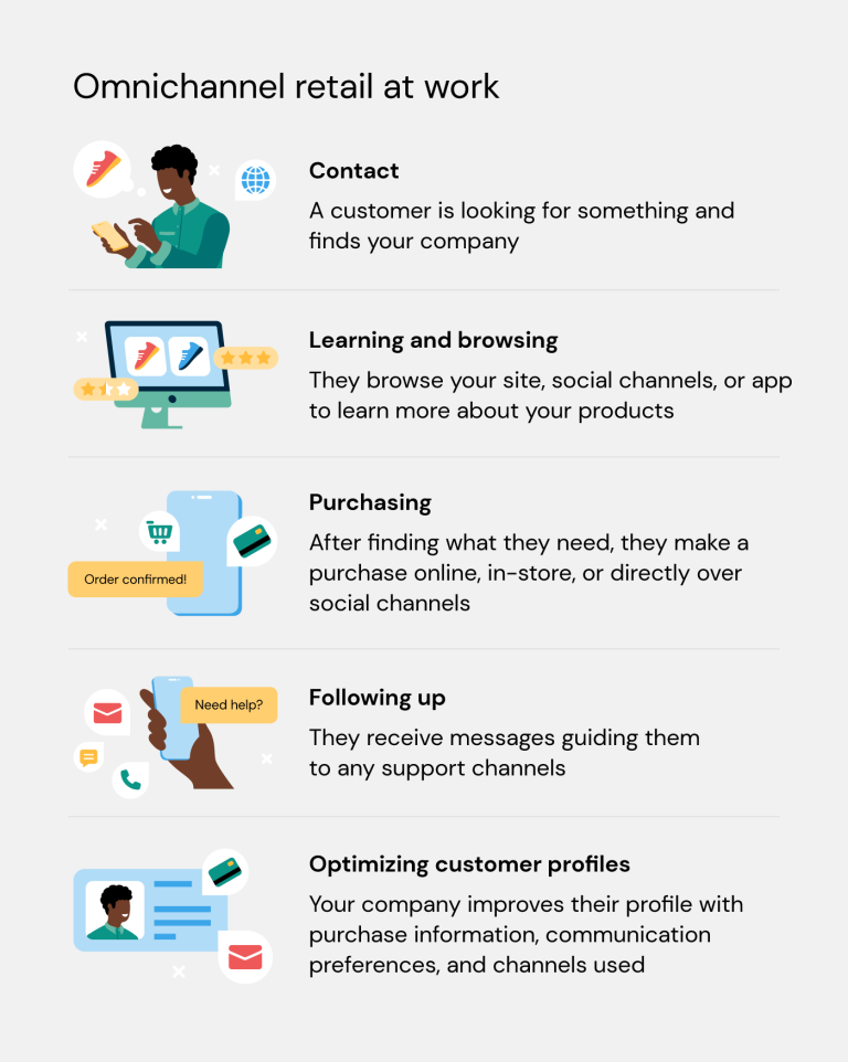 Omnichannel Retail Success Strategies [2025] - Sinch