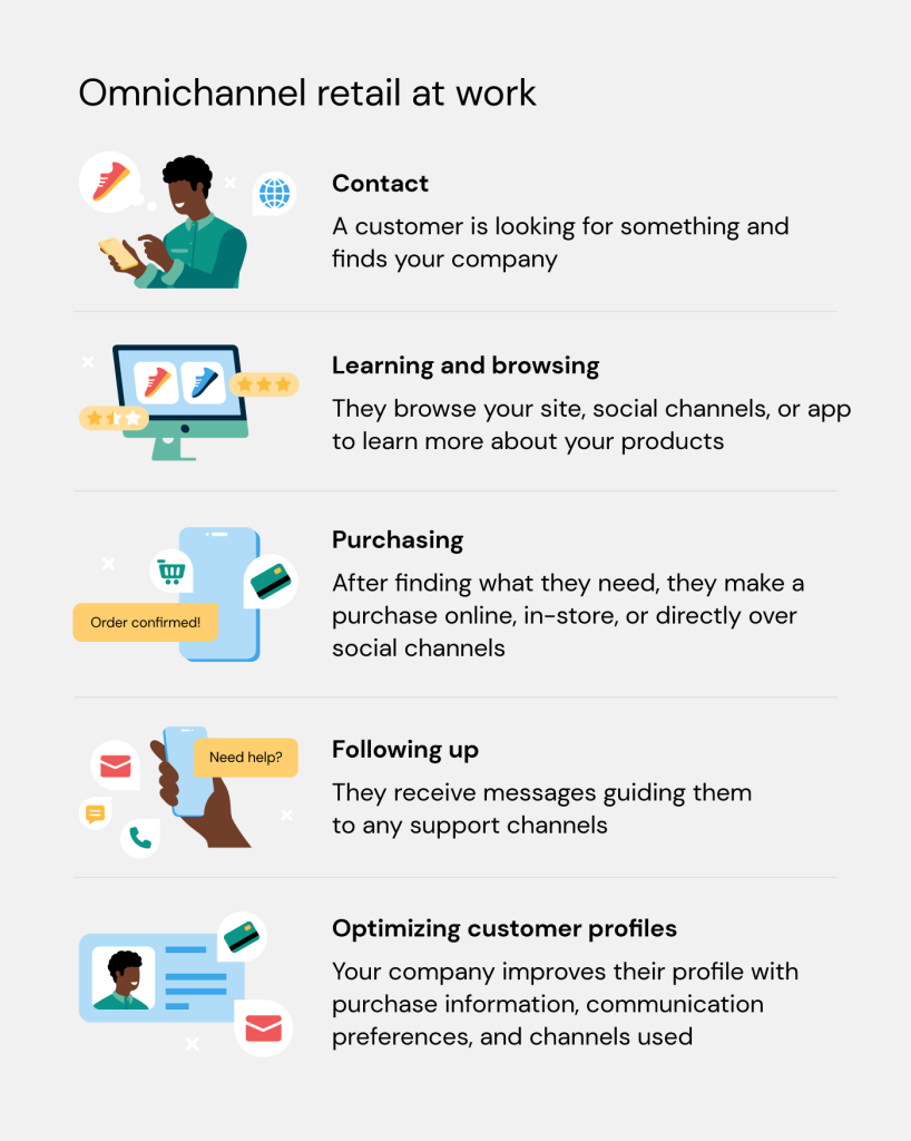 Image shows how omnichannel retail works for customers and businesses.