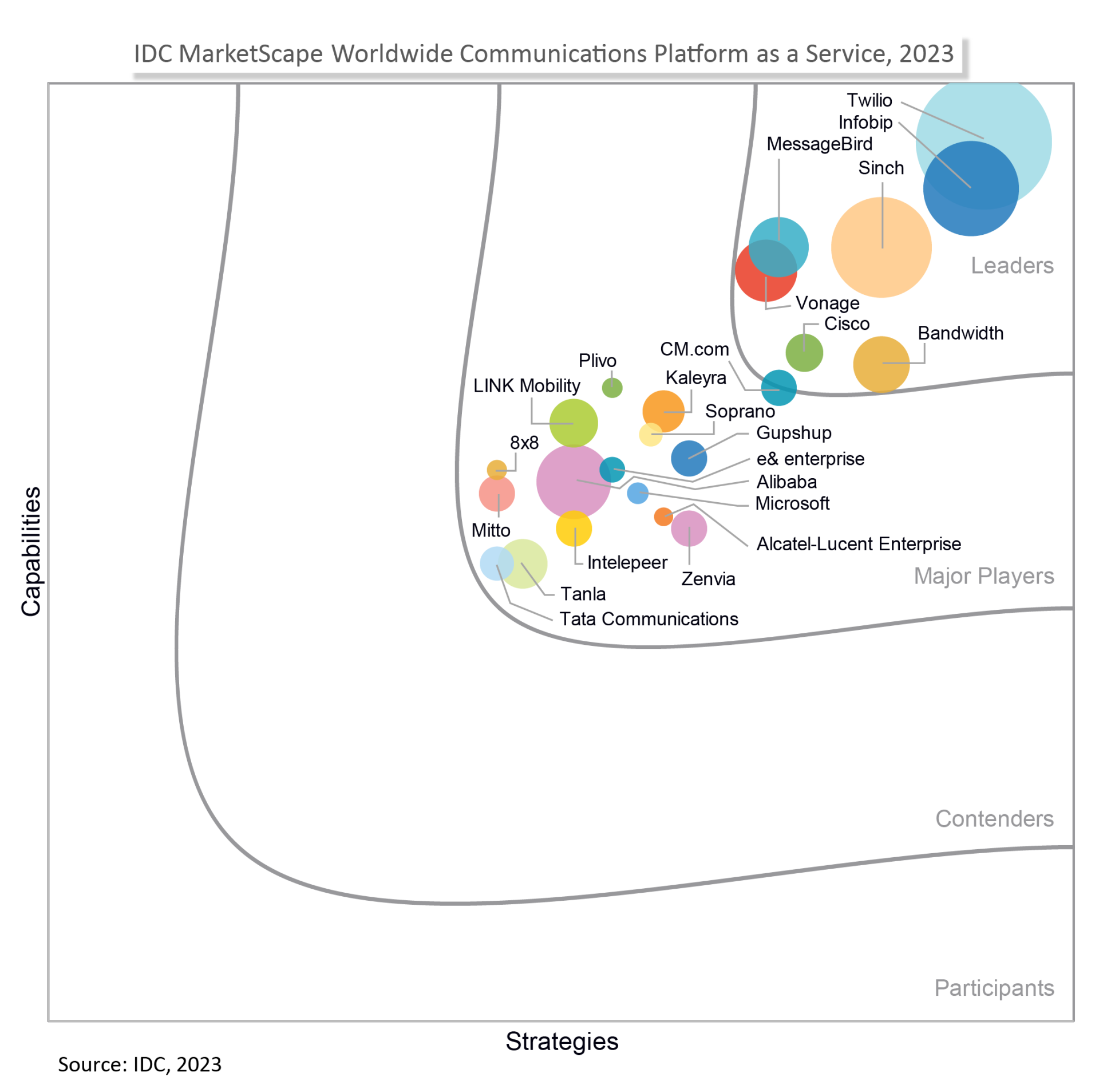 IDC MarketScape for CPaaS 2023