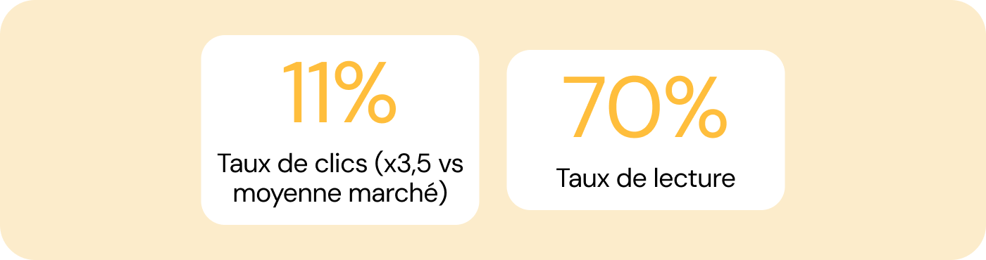 Taux de clics et Taux de Lecture