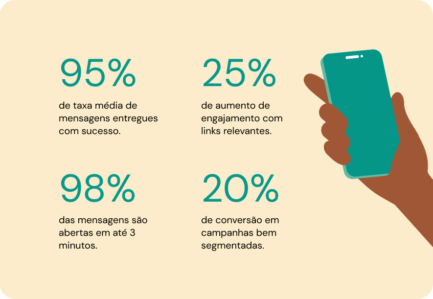 Estatísticas de monitoramento SMS