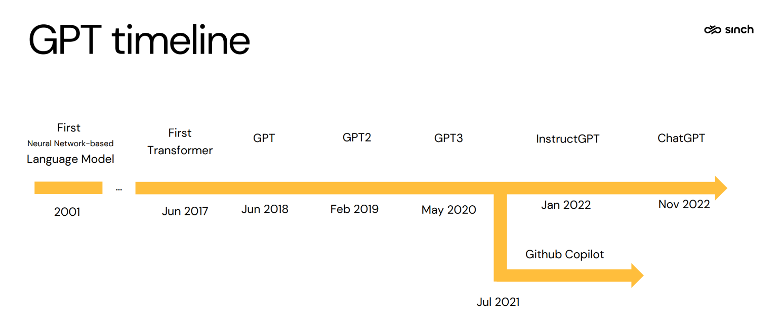 ChatGPT timeline towards generative AI