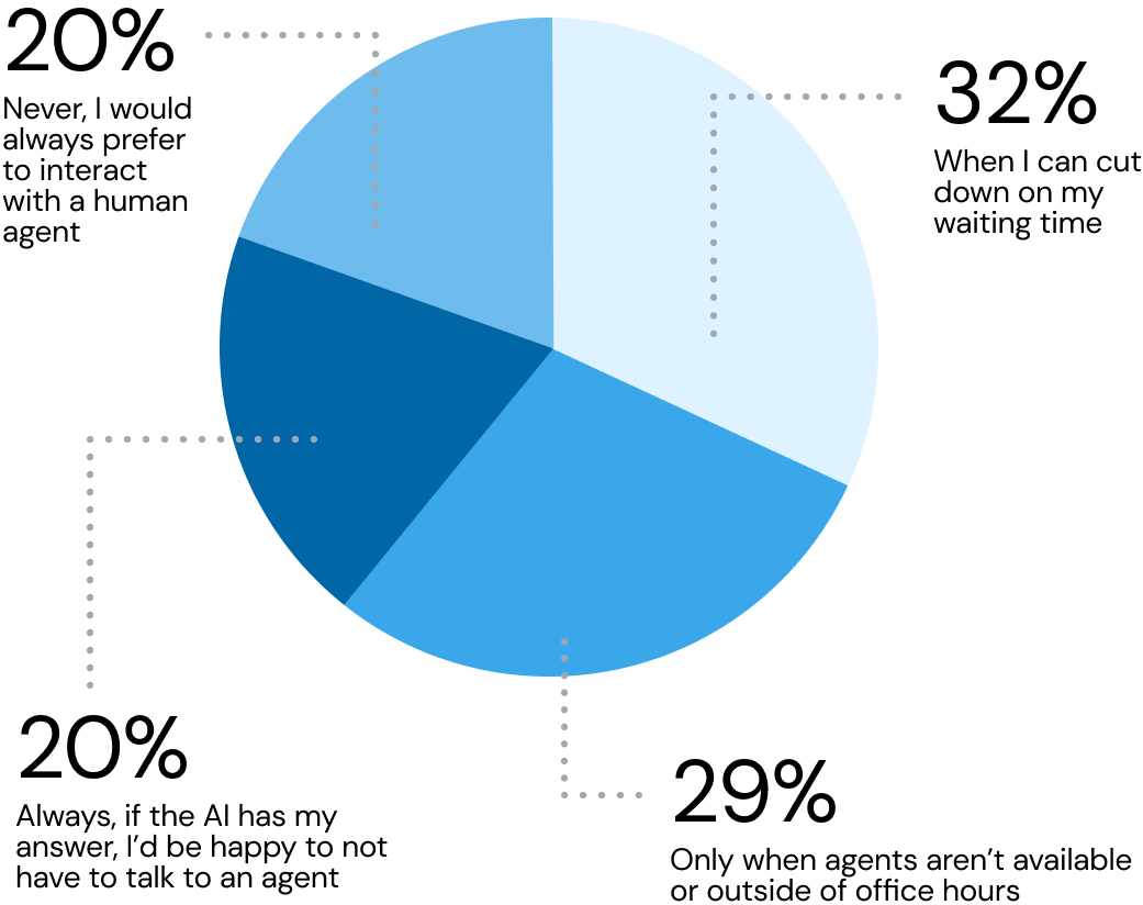 Chart shows that 20% of U.S. consumers never want to use chatbots, and 29% only want to interact with bots if humans were unavailable.