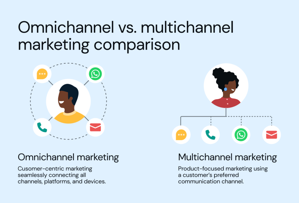 Understanding Omnichannel Marketing Strategies for Great CX - Sinch