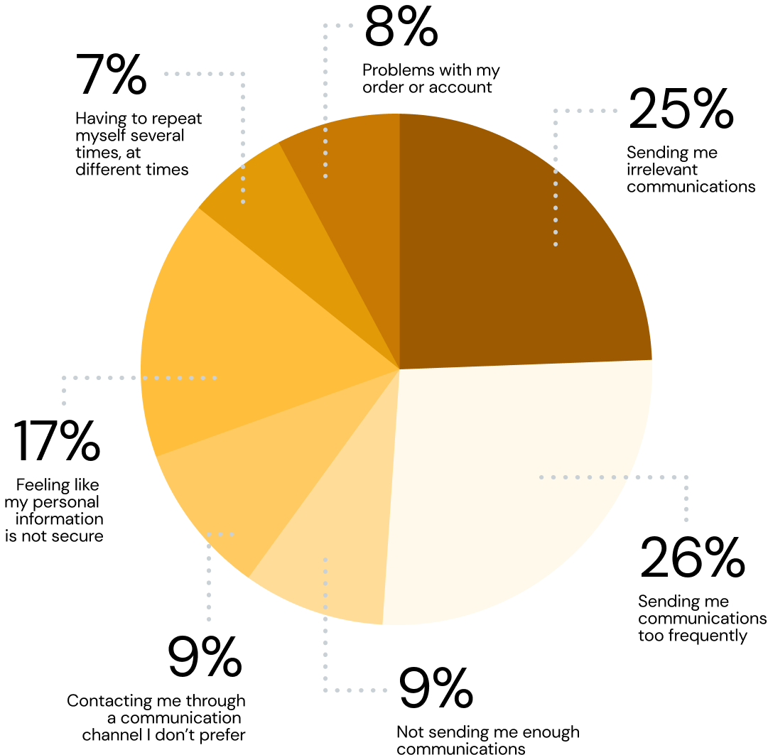 Pie chart showing various reasons for customer dissatisfaction with communications, with the highest percentages being "Sending communications too frequently" (26%) and "Sending irrelevant communications" (25%). 