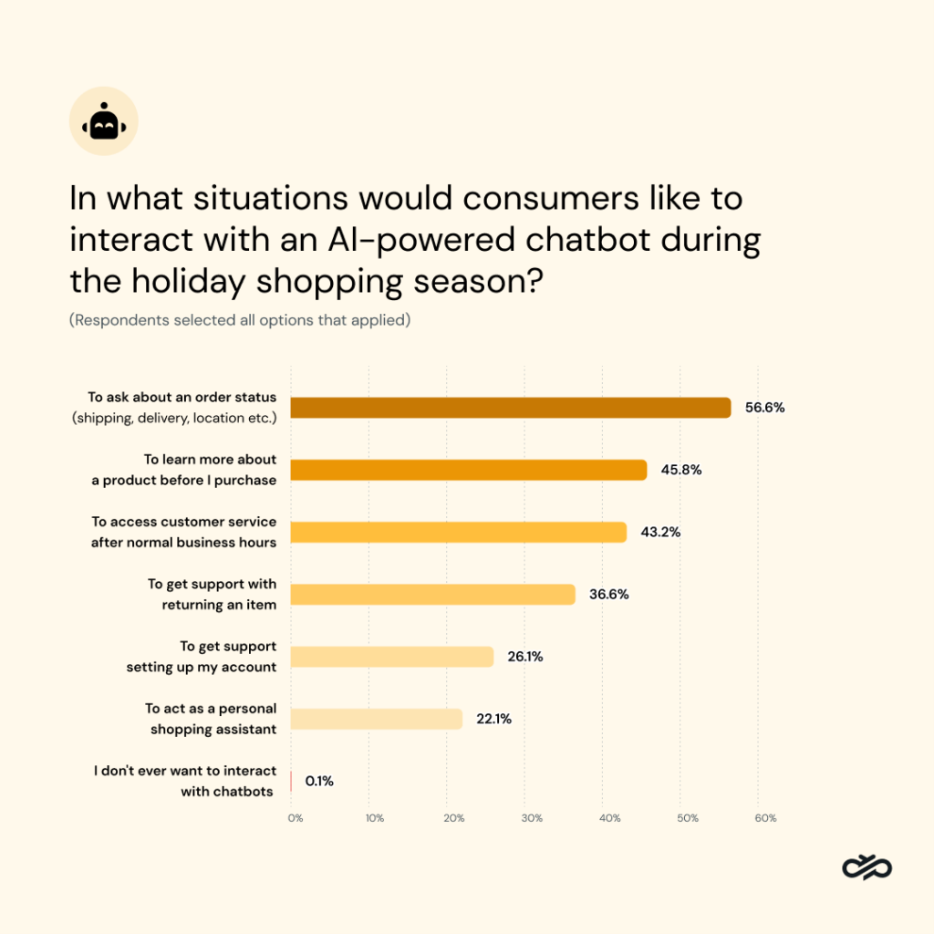 Sinch’s Black Friday Consumer Survey results – Do people want to interact with chatbots?