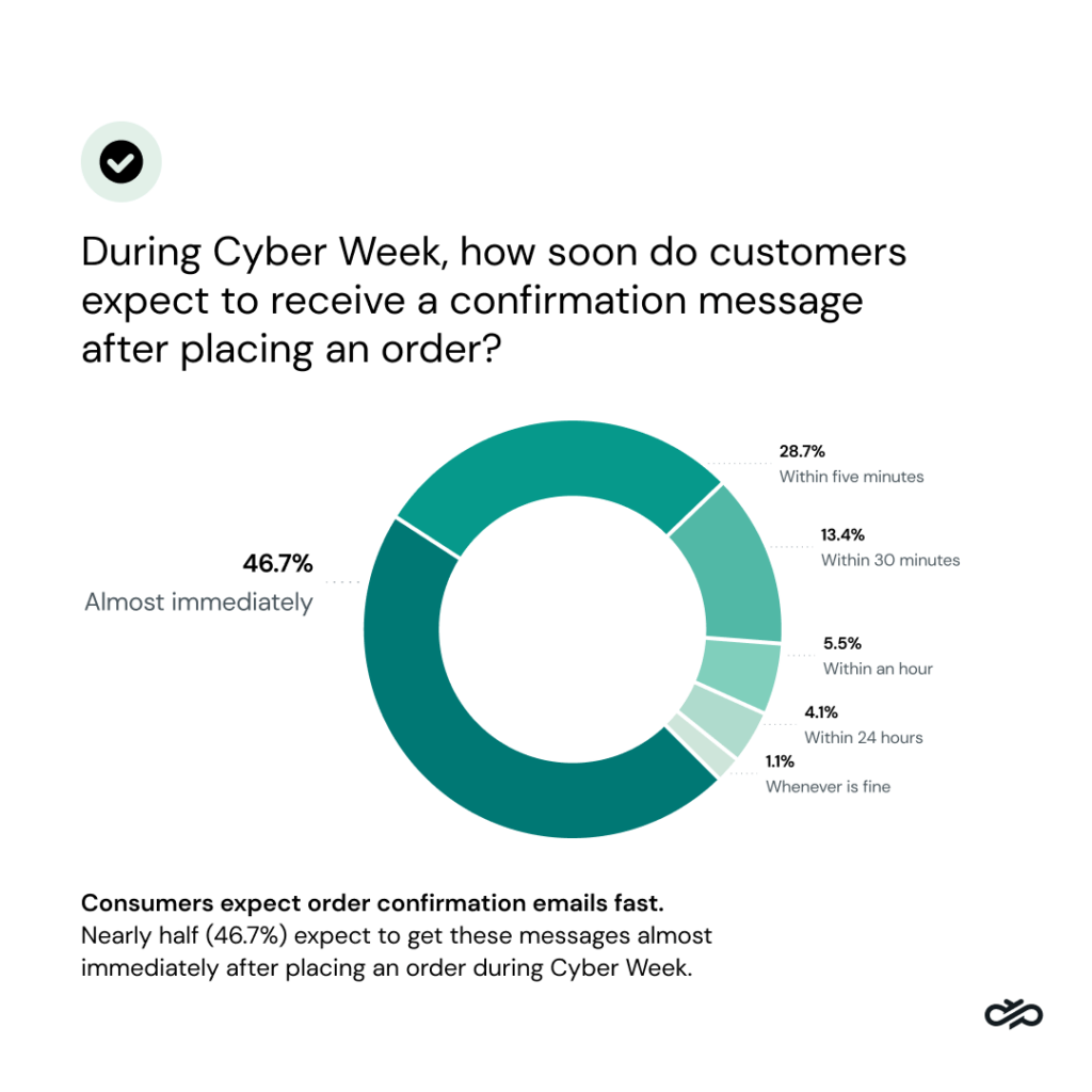 Sinch’s Black Friday Consumer Survey results – When do people want to get transactional messages?