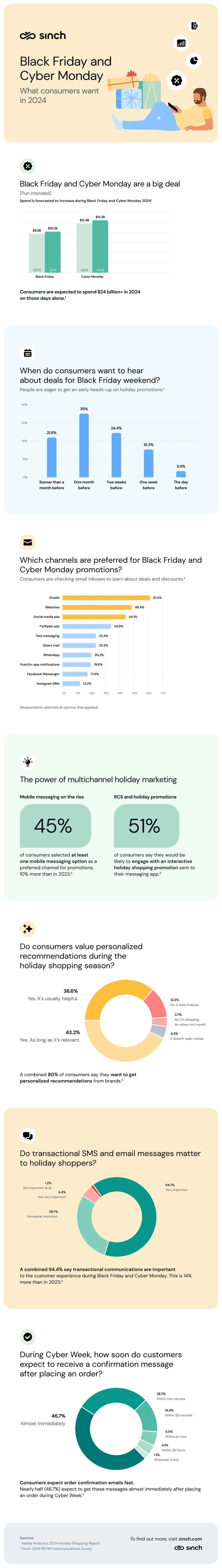 Sinch infographic featuring consumer survey finding on Black Friday and Cyber Monday communications.