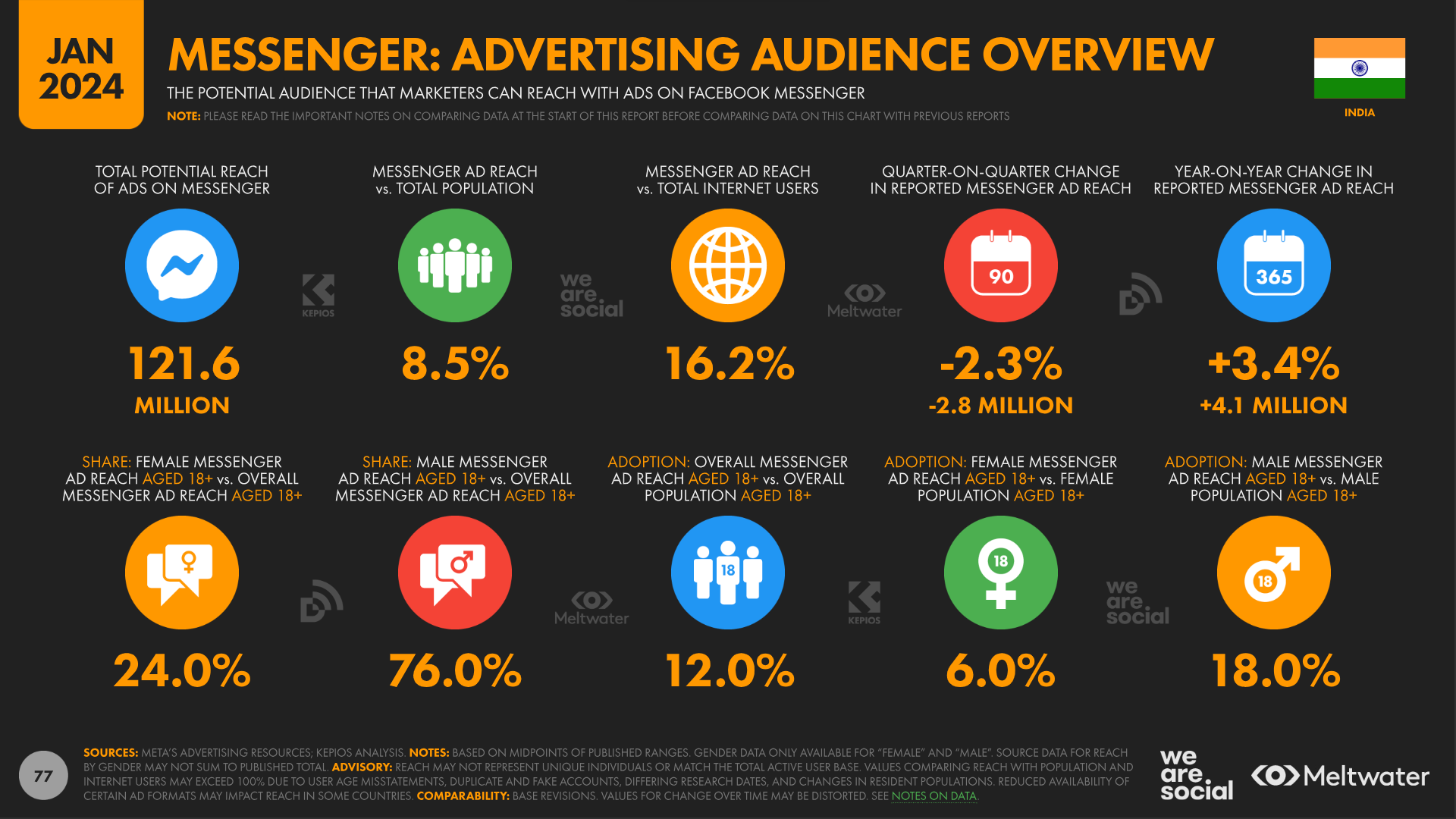 Ad audience Facebook Messenger India 2024