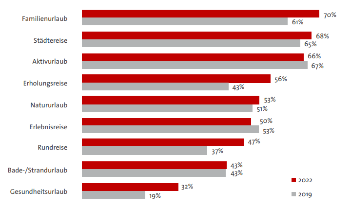 Anteil Urlaubsbuchungen digital nach Reiseart Statistik