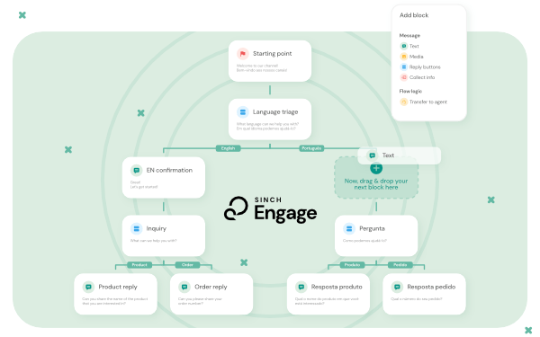 Uma árvore de decisão e fluxograma na plataforma Sinch Engage