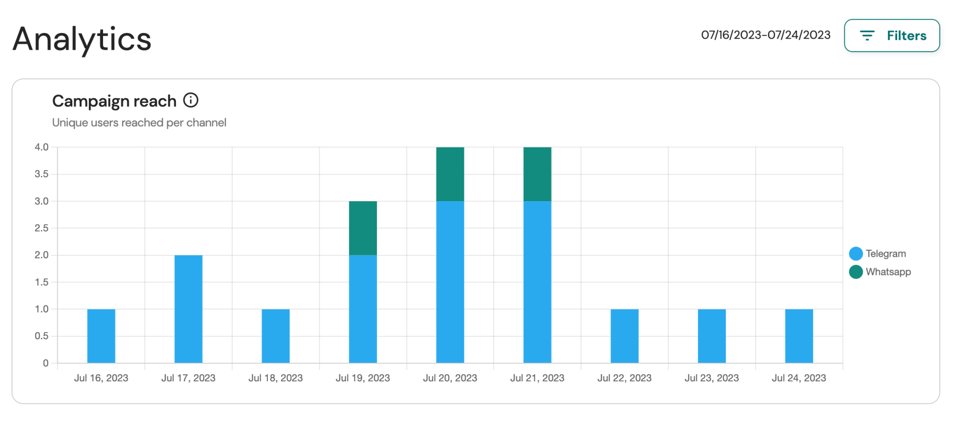 Campaigns analytics chart Sinch Engage