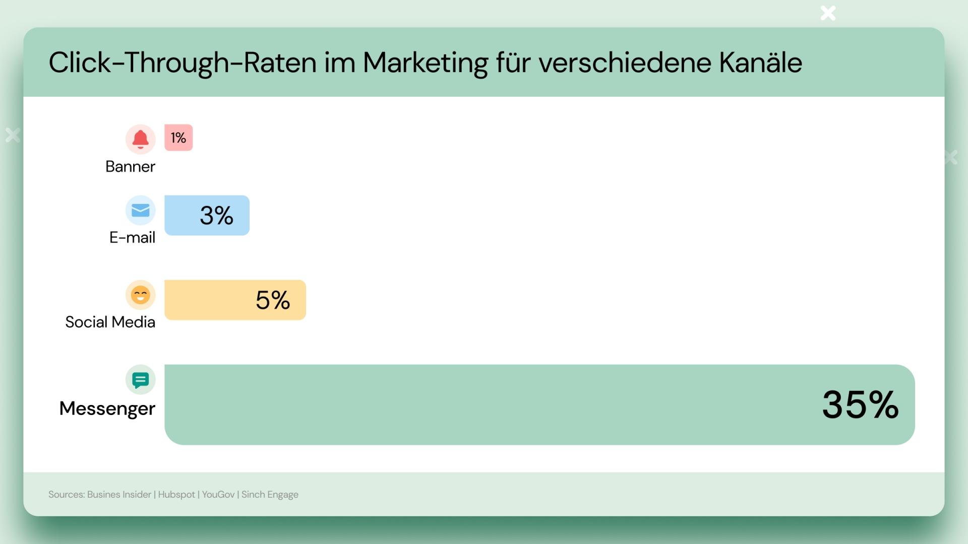 Klickrate Messenger im Vergleich zu anderen Kanälen