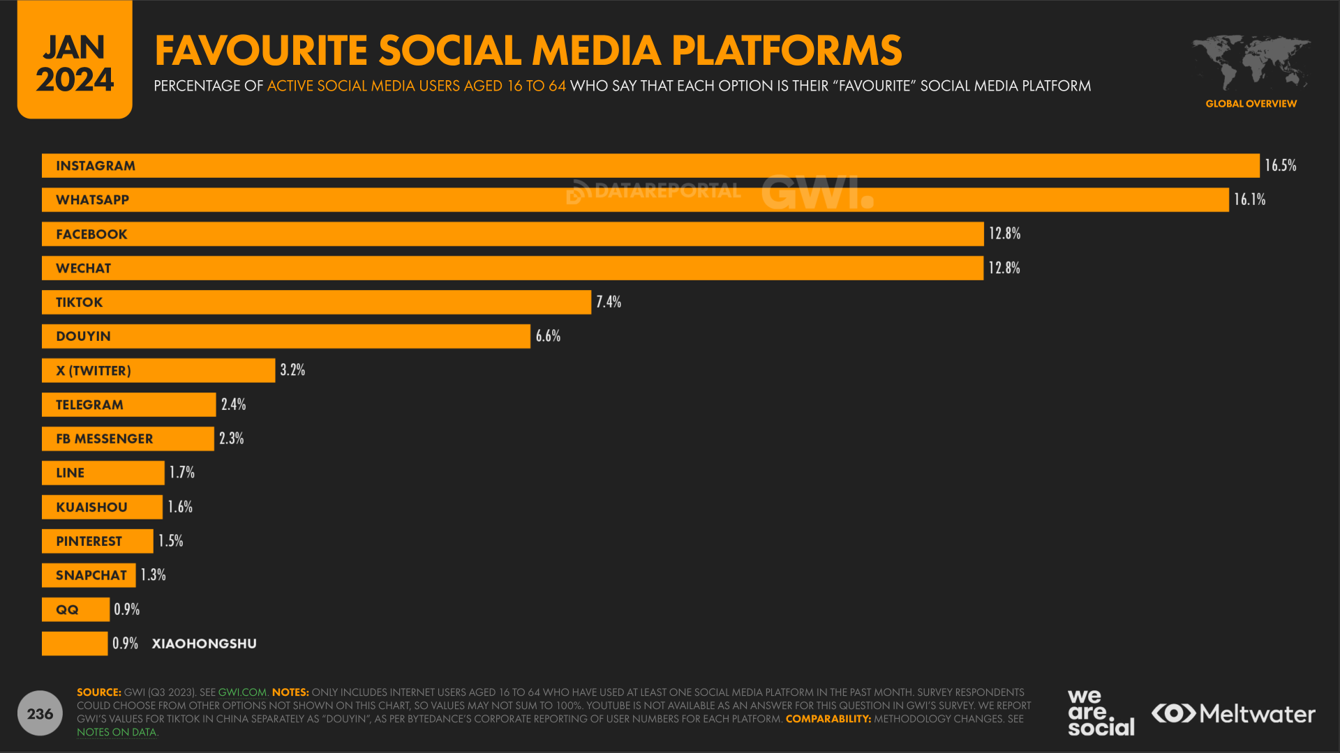 Favorite Social Media platforms