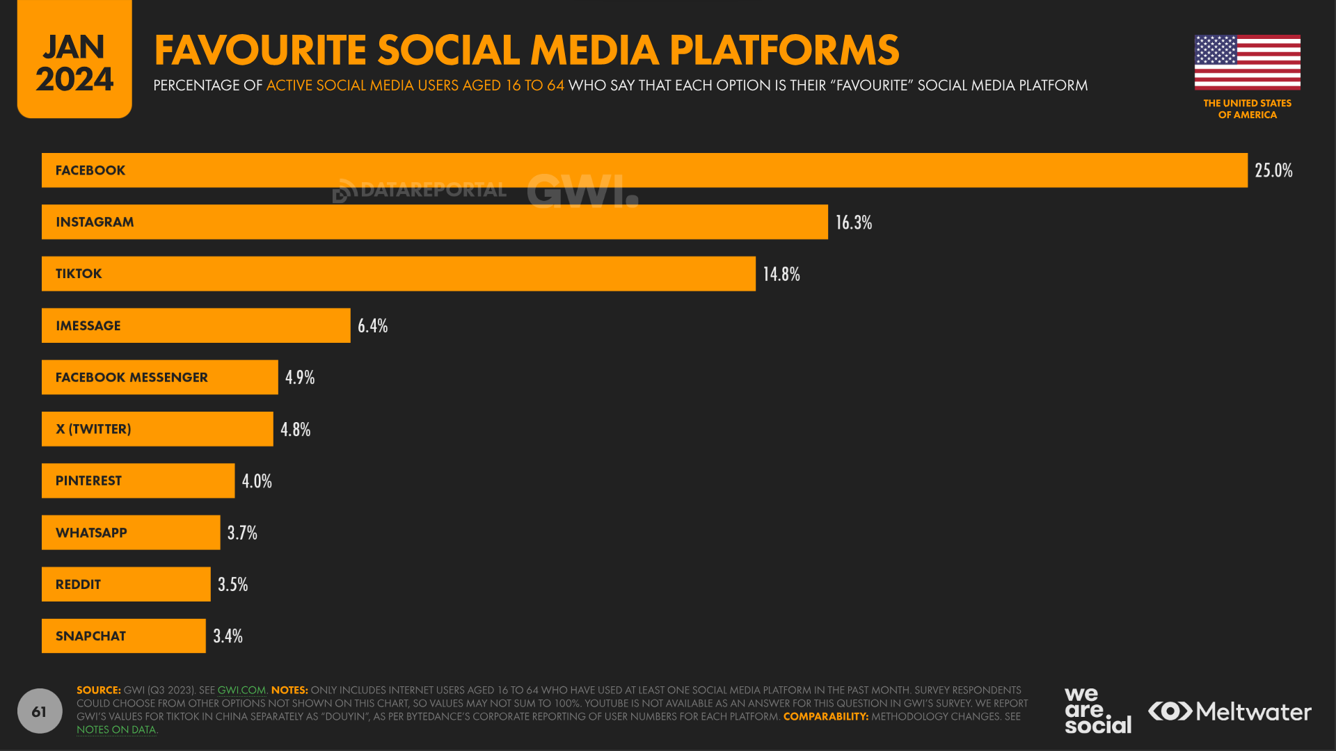 Favorite social media apps usa 2024