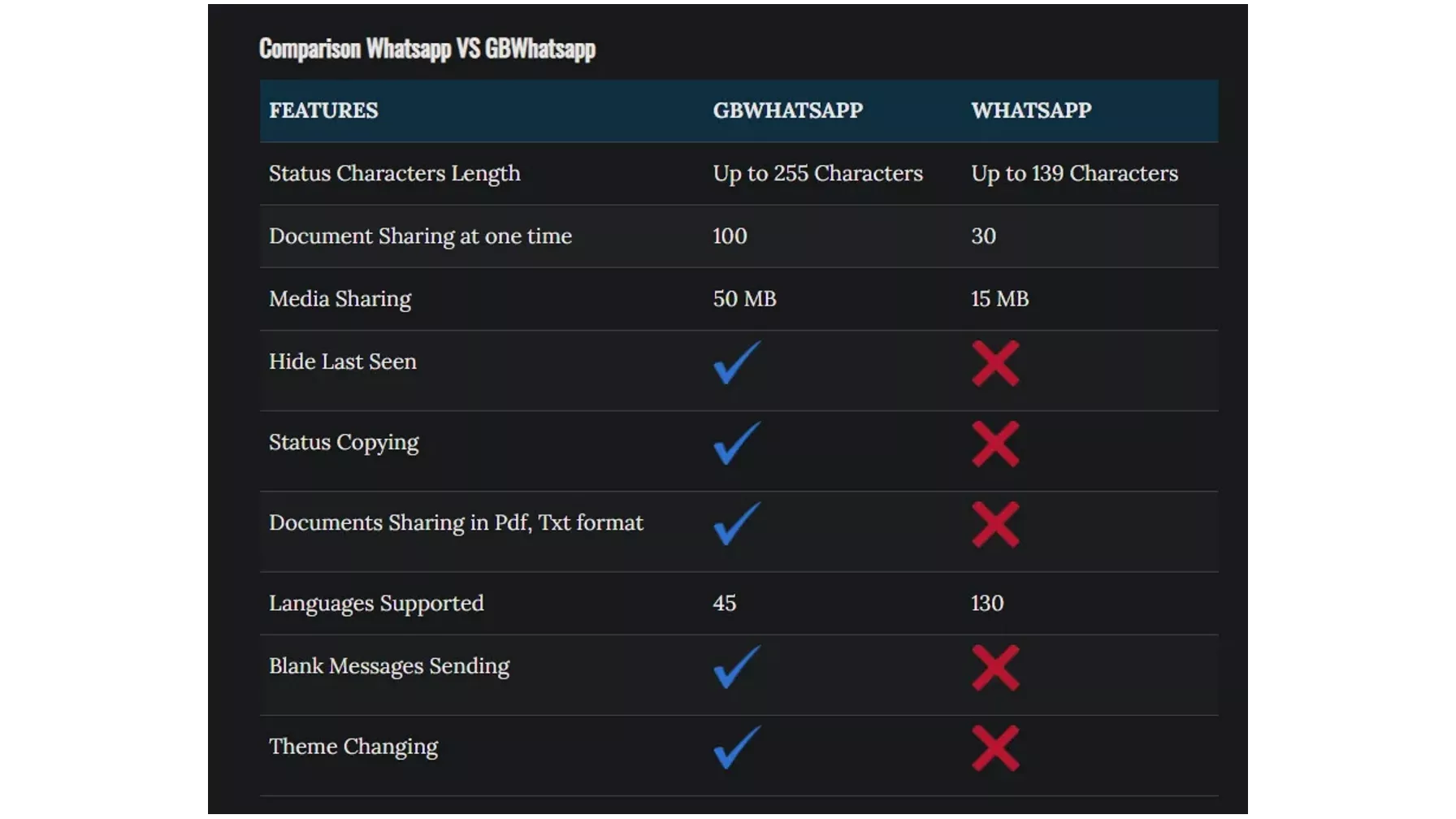 GB WhatsApp feature comparison