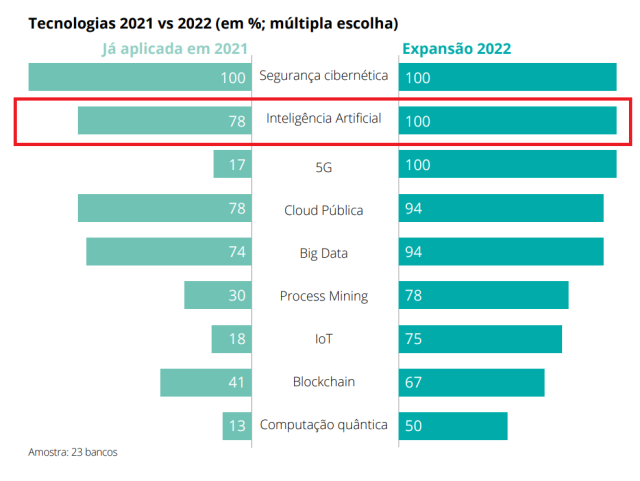 Gráfico de Investimento em tecnologia em bancos BR