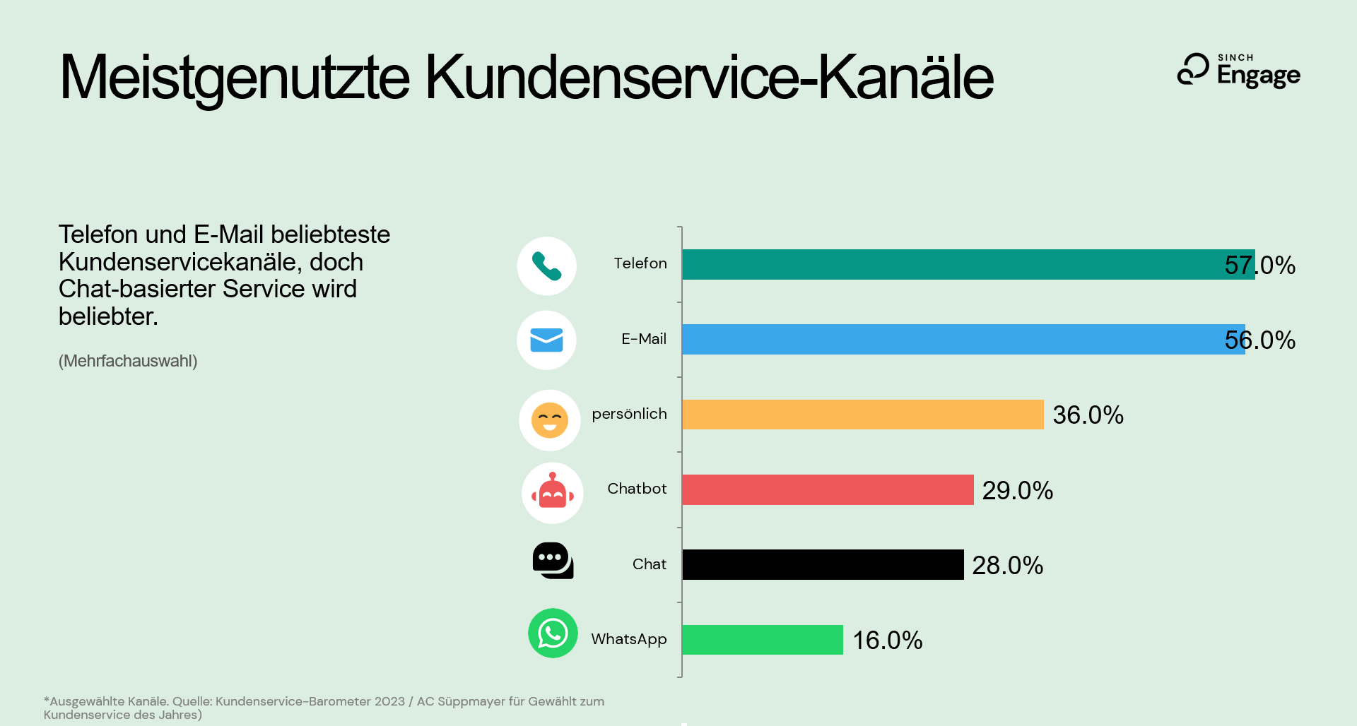 Meistgenutzte Kanäle Kundenservice Umfrage 2023