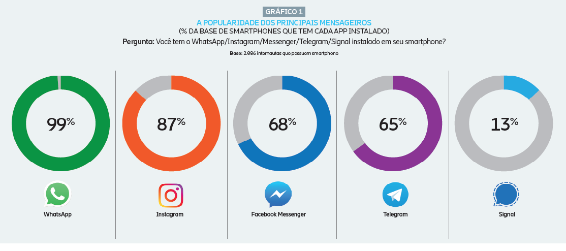 Apps mais usados no Brasil Mobile Time