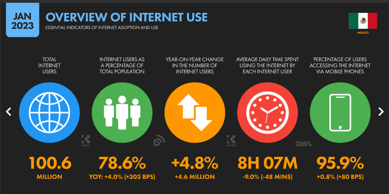 Mexico_Internet overview_Datareportal2023