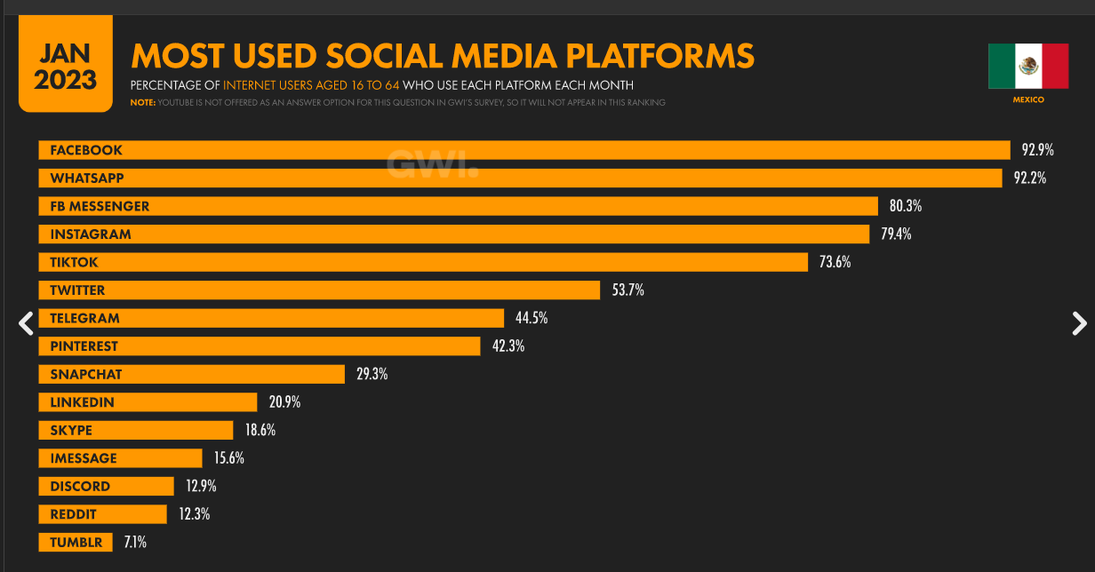 Mexico_Most used social plataforms_Datareportal2023