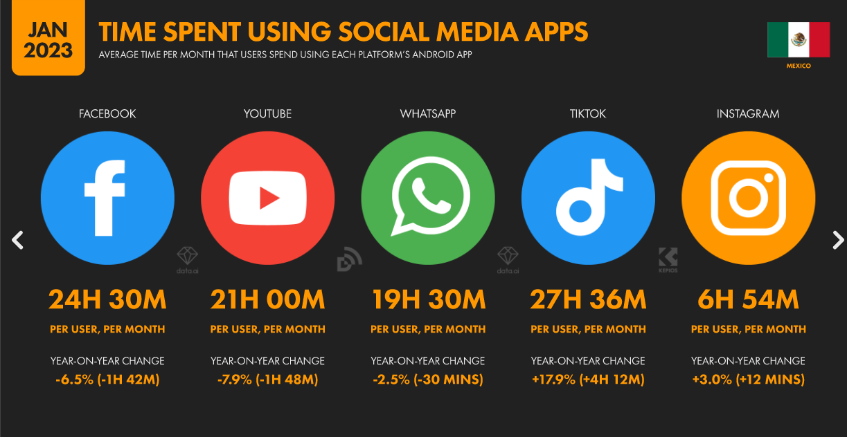 Mexico_Time spent on social media_2023_Datareportal