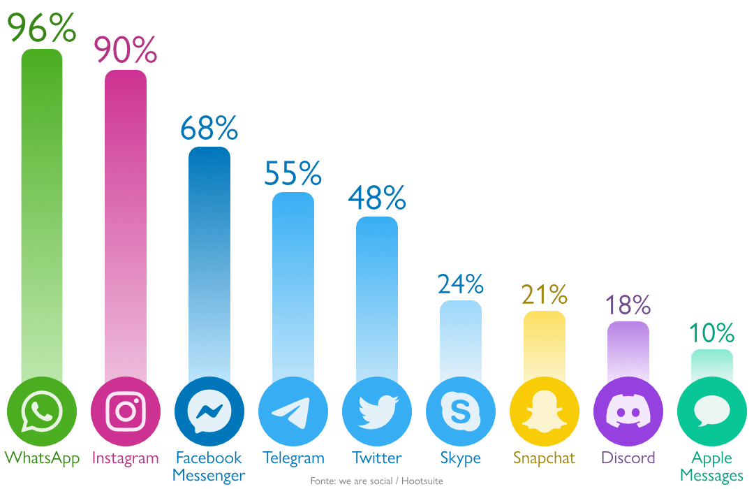 Apps mais usados no Brasil Statista