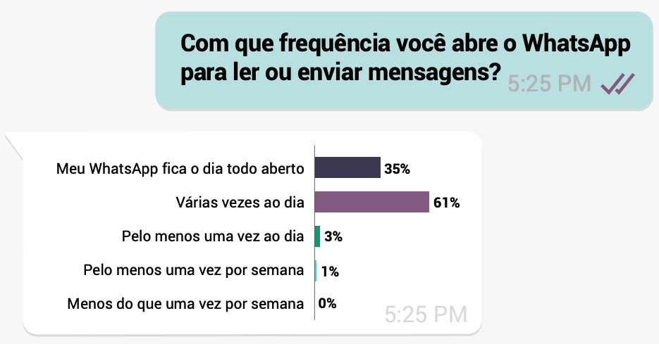 Opinion Box 23_ Uso diário do WhatsApp no Brasil