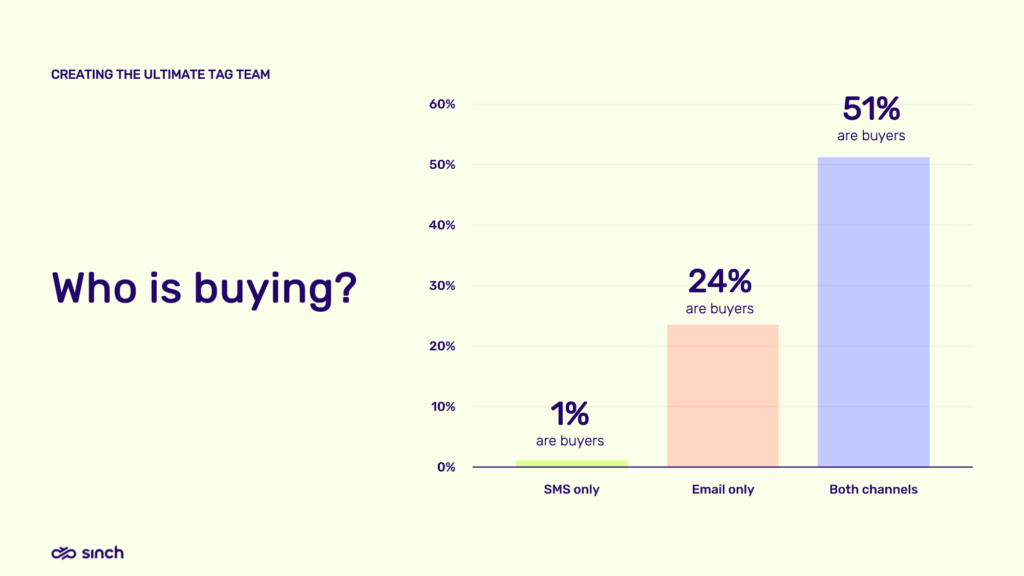 A bar chart showing buyer conversion rates: 1% for SMS only, 24% for email only, and 51% for both channels.