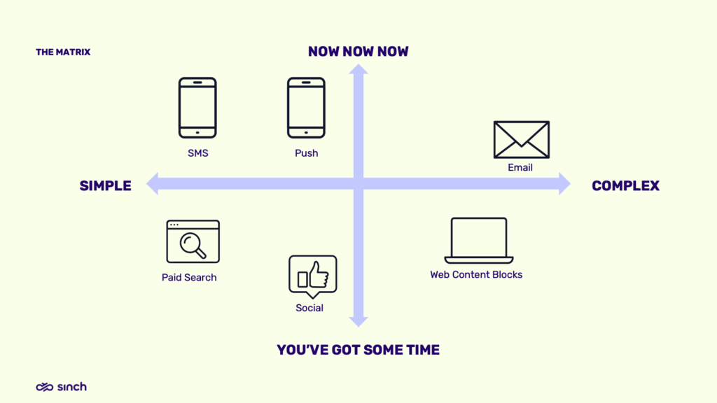 A quadrant matrix of communication methods categorized by simplicity and urgency.