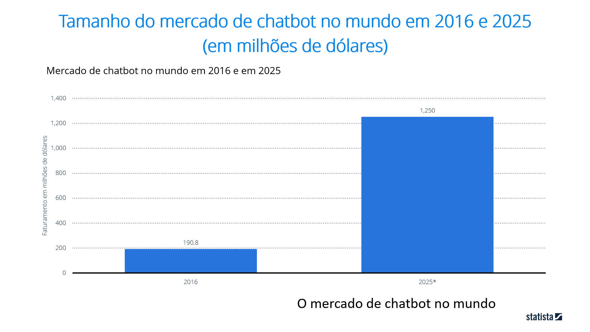 Crescimento mercado chatbots Statista